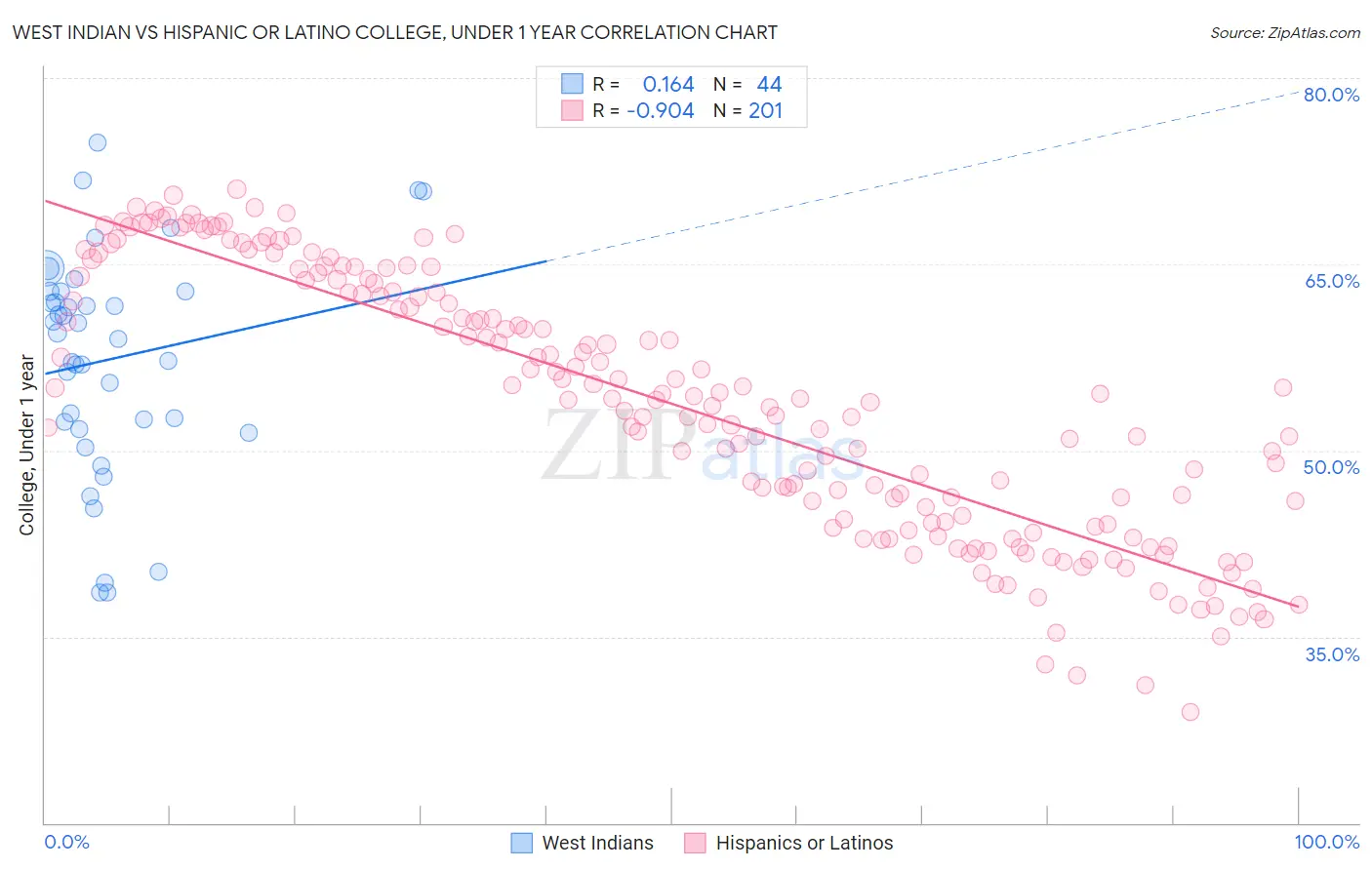 West Indian vs Hispanic or Latino College, Under 1 year