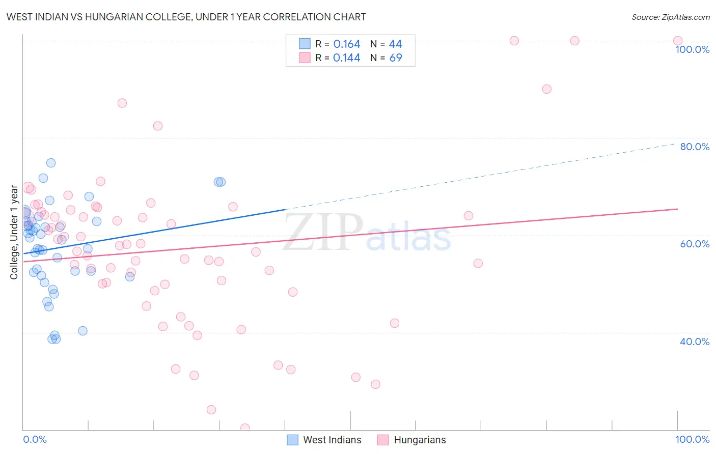 West Indian vs Hungarian College, Under 1 year