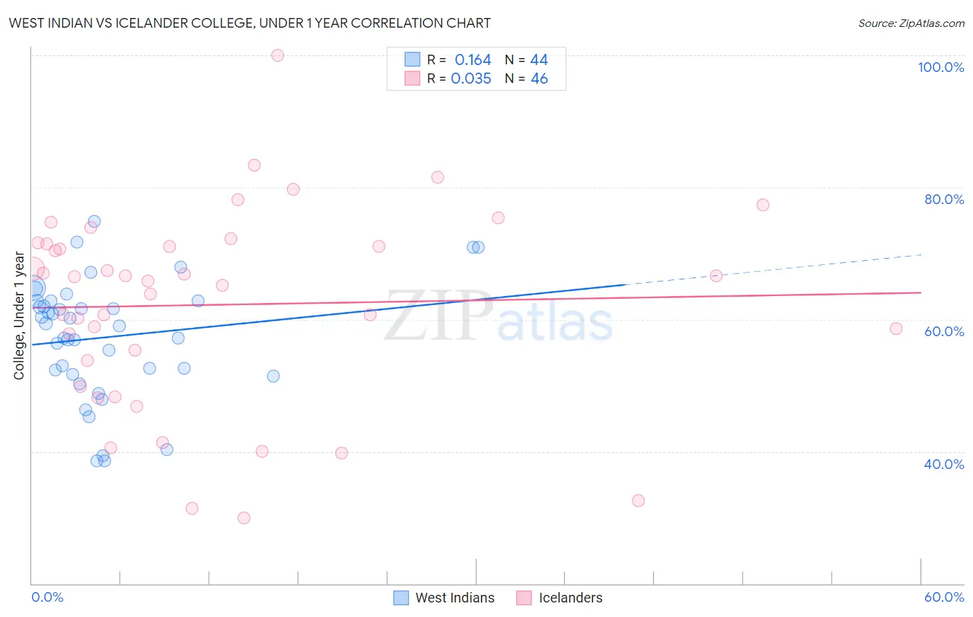West Indian vs Icelander College, Under 1 year