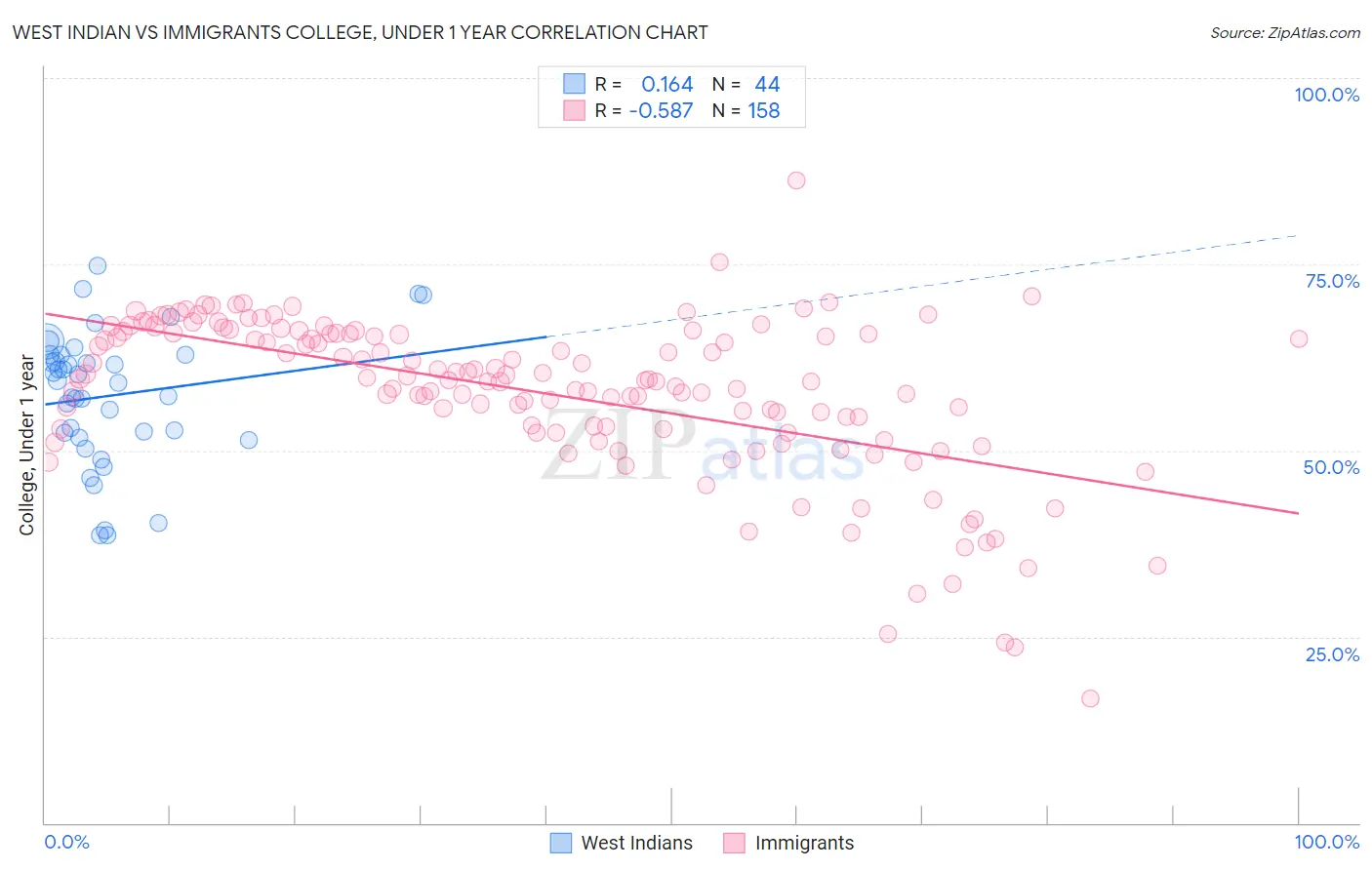 West Indian vs Immigrants College, Under 1 year
