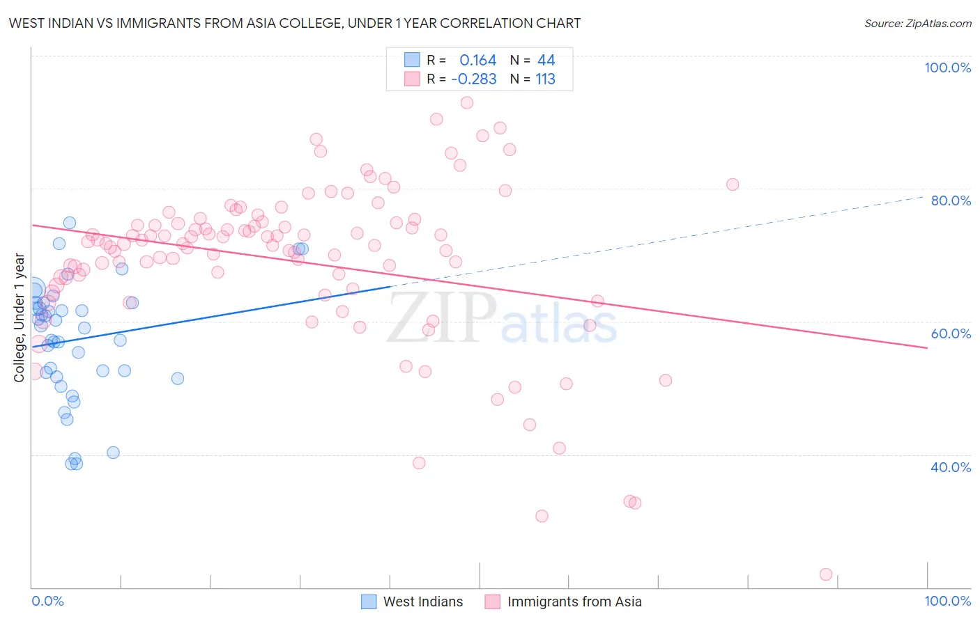 West Indian vs Immigrants from Asia College, Under 1 year