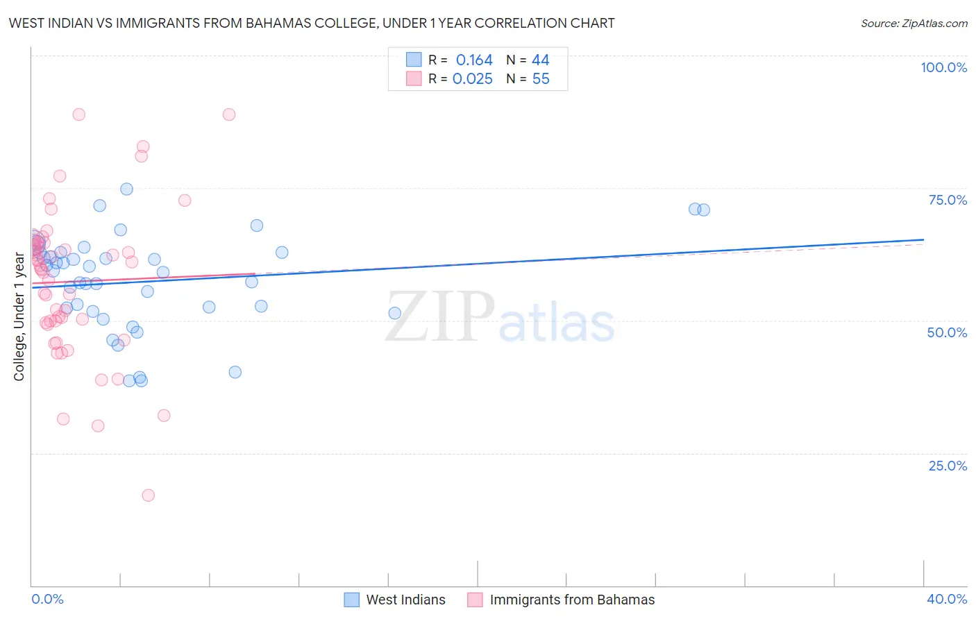 West Indian vs Immigrants from Bahamas College, Under 1 year