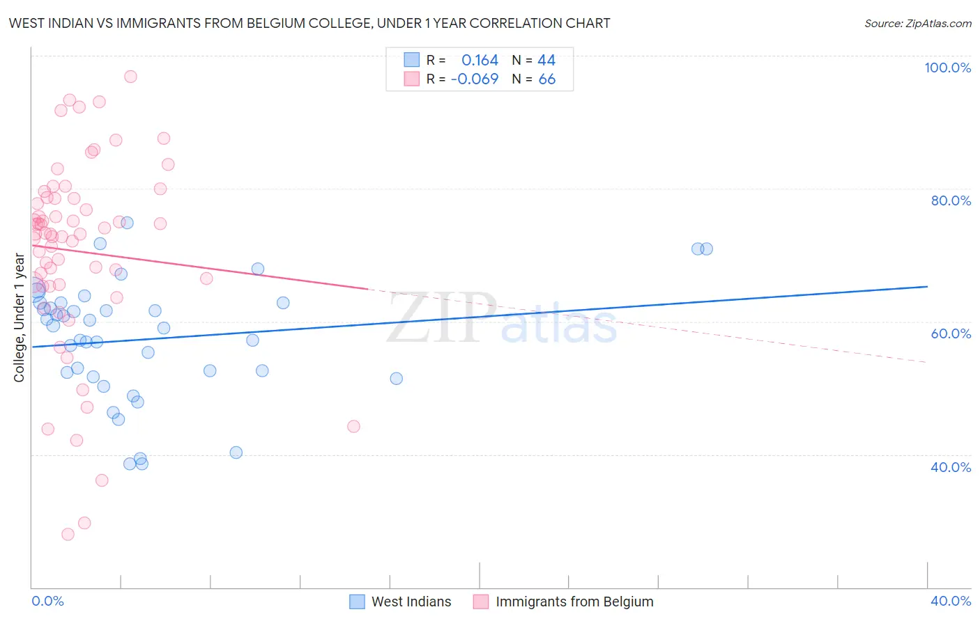West Indian vs Immigrants from Belgium College, Under 1 year