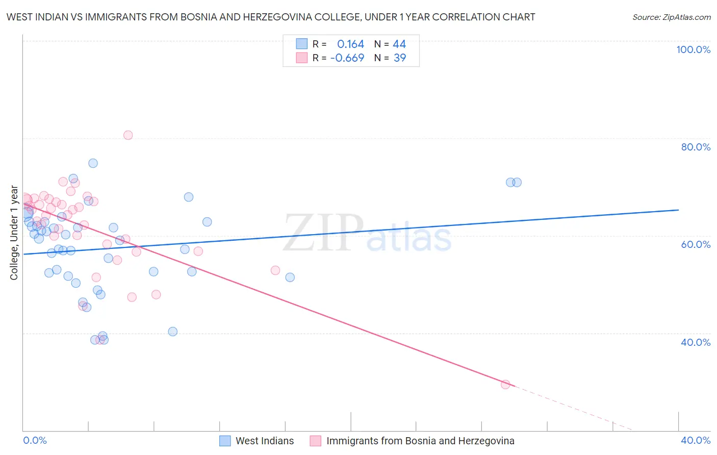 West Indian vs Immigrants from Bosnia and Herzegovina College, Under 1 year