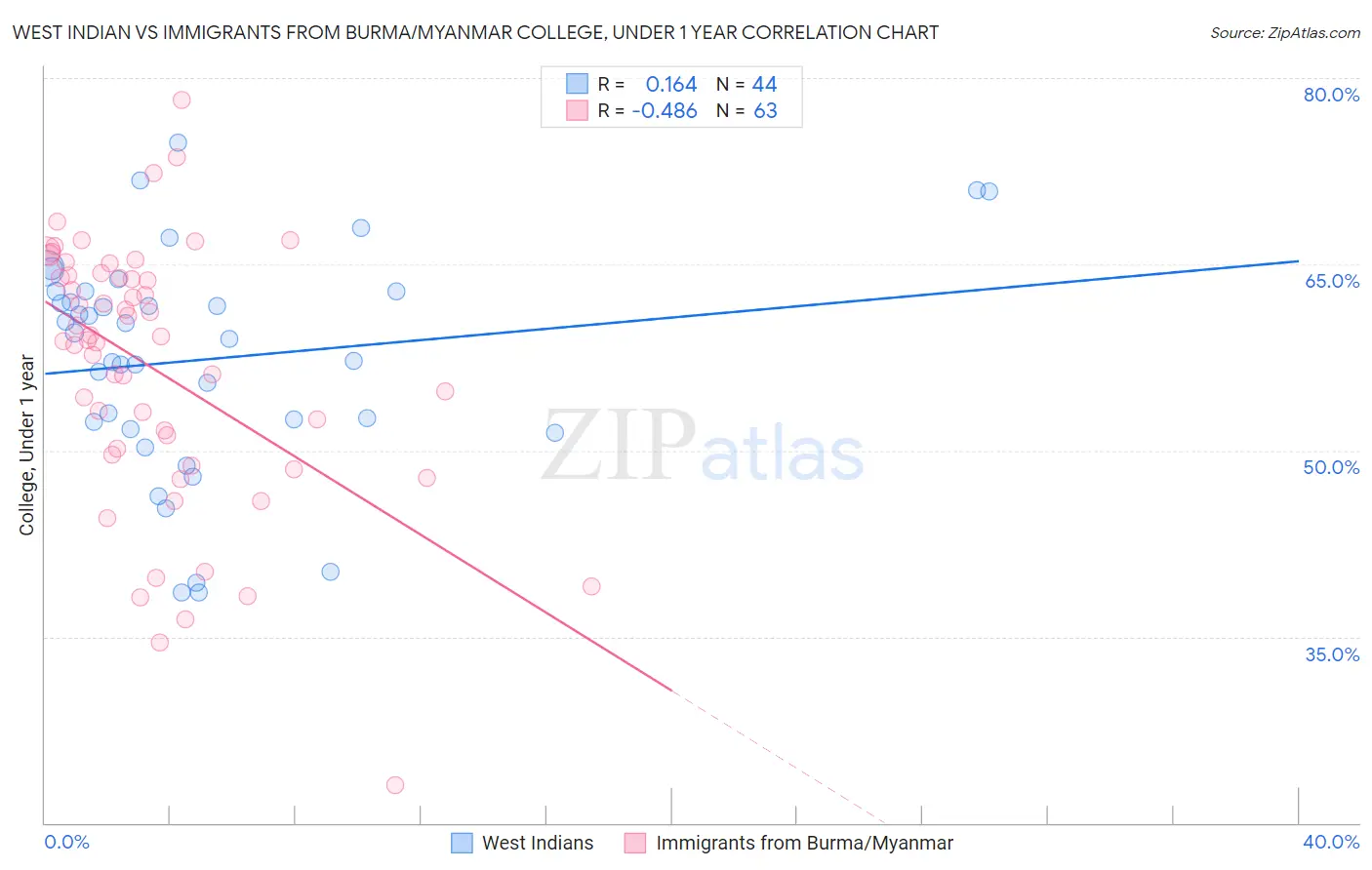 West Indian vs Immigrants from Burma/Myanmar College, Under 1 year
