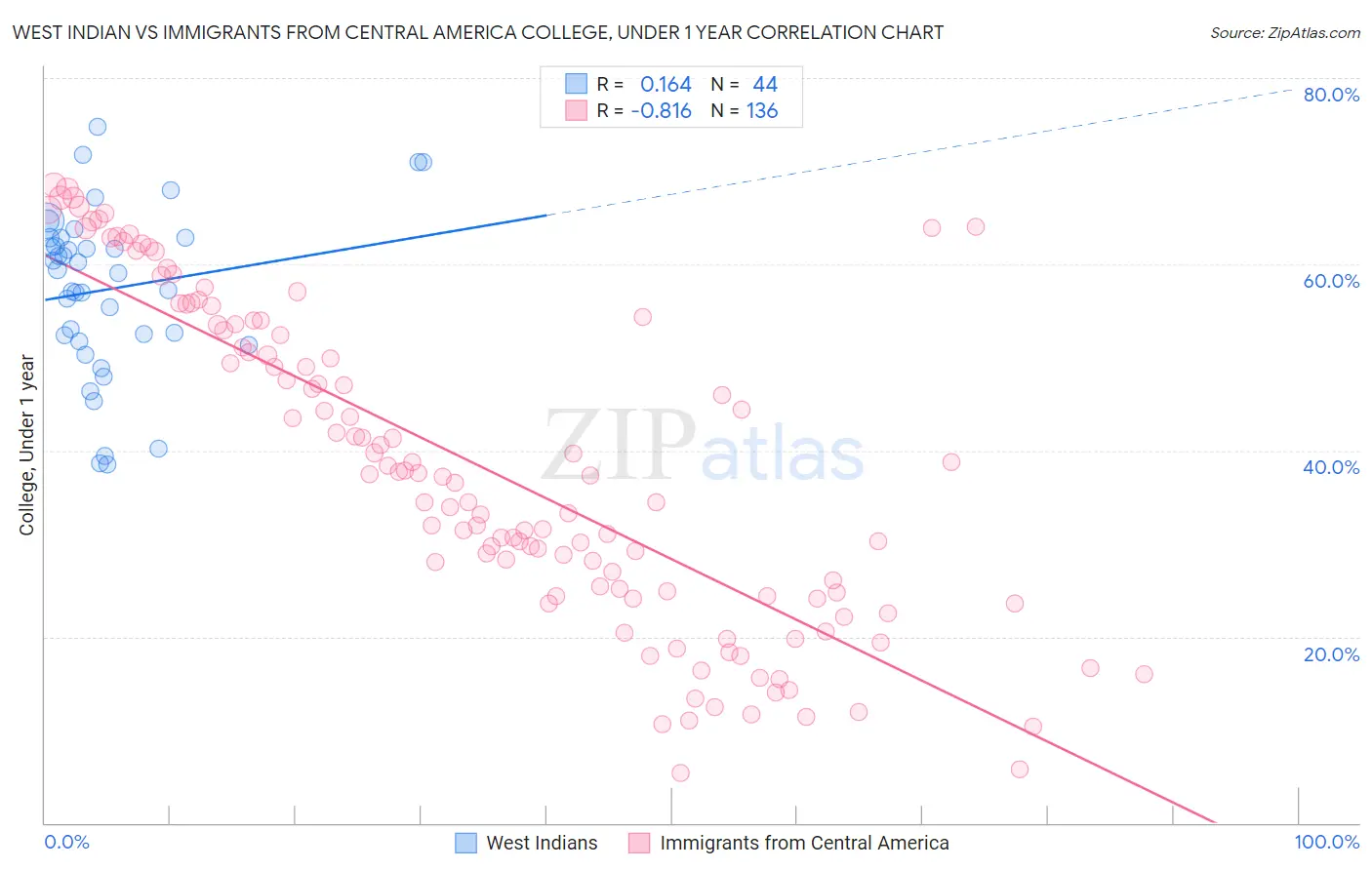 West Indian vs Immigrants from Central America College, Under 1 year