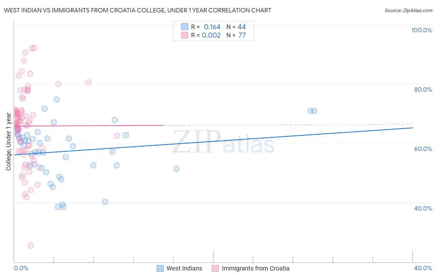 West Indian vs Immigrants from Croatia College, Under 1 year