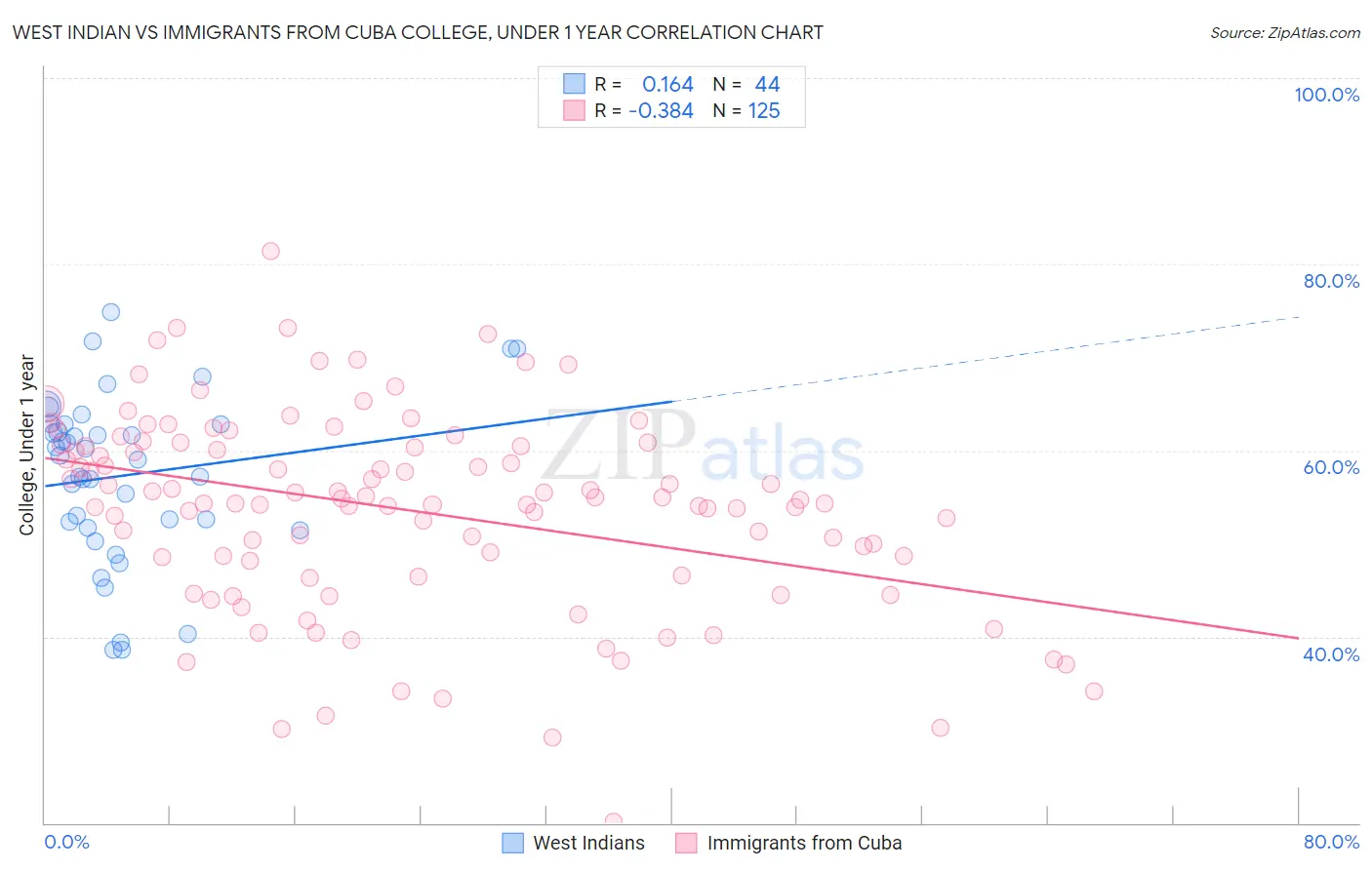 West Indian vs Immigrants from Cuba College, Under 1 year