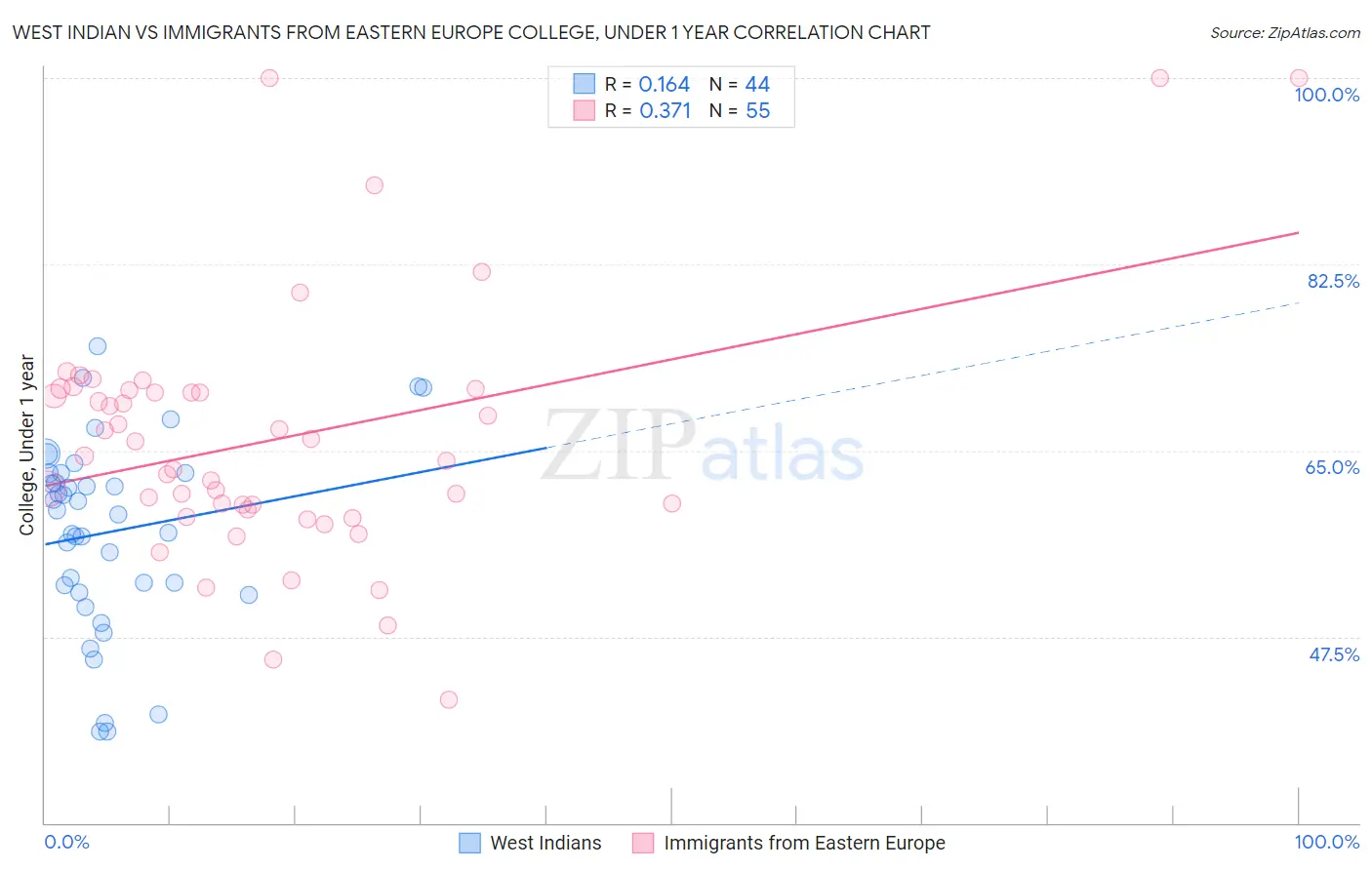 West Indian vs Immigrants from Eastern Europe College, Under 1 year