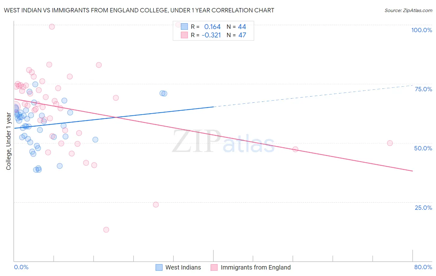 West Indian vs Immigrants from England College, Under 1 year