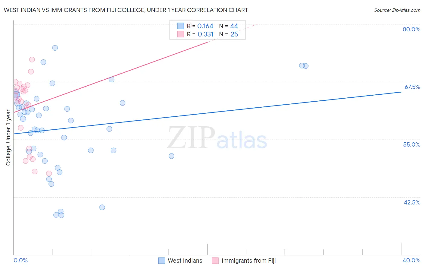 West Indian vs Immigrants from Fiji College, Under 1 year