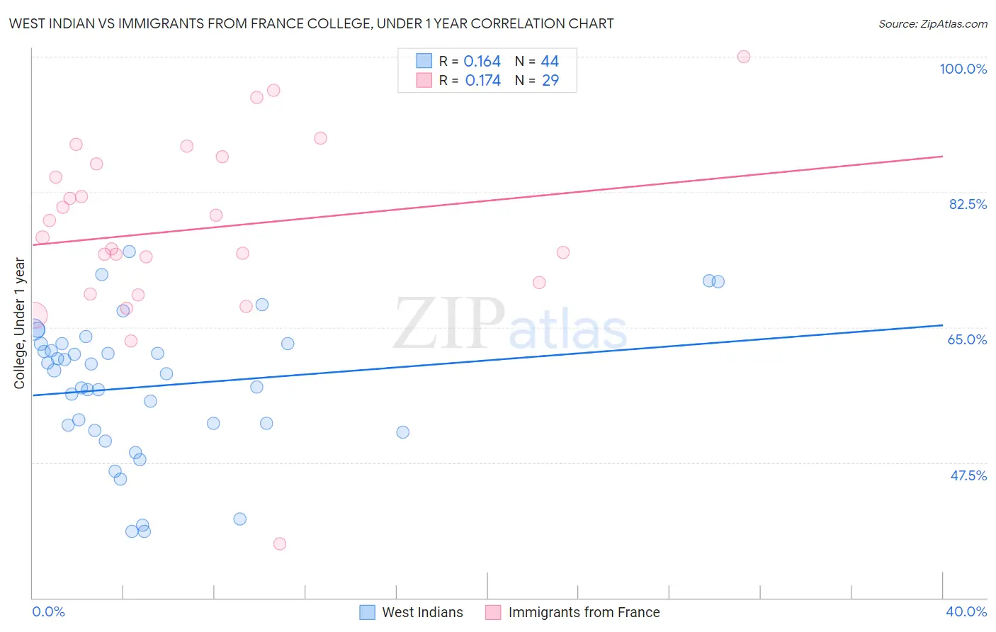 West Indian vs Immigrants from France College, Under 1 year