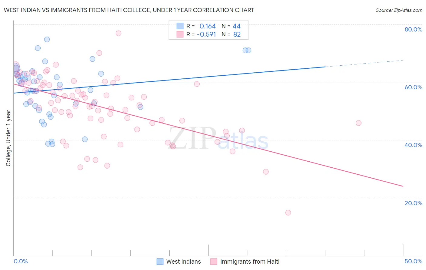 West Indian vs Immigrants from Haiti College, Under 1 year