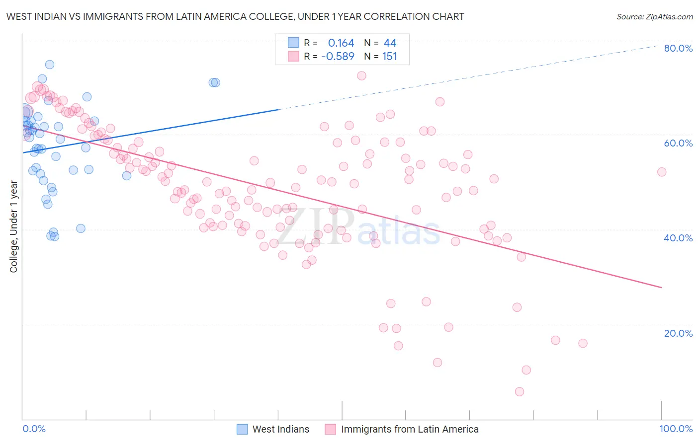 West Indian vs Immigrants from Latin America College, Under 1 year