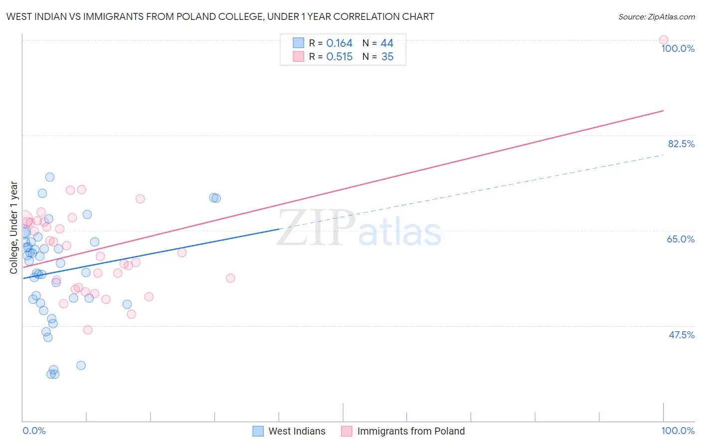 West Indian vs Immigrants from Poland College, Under 1 year