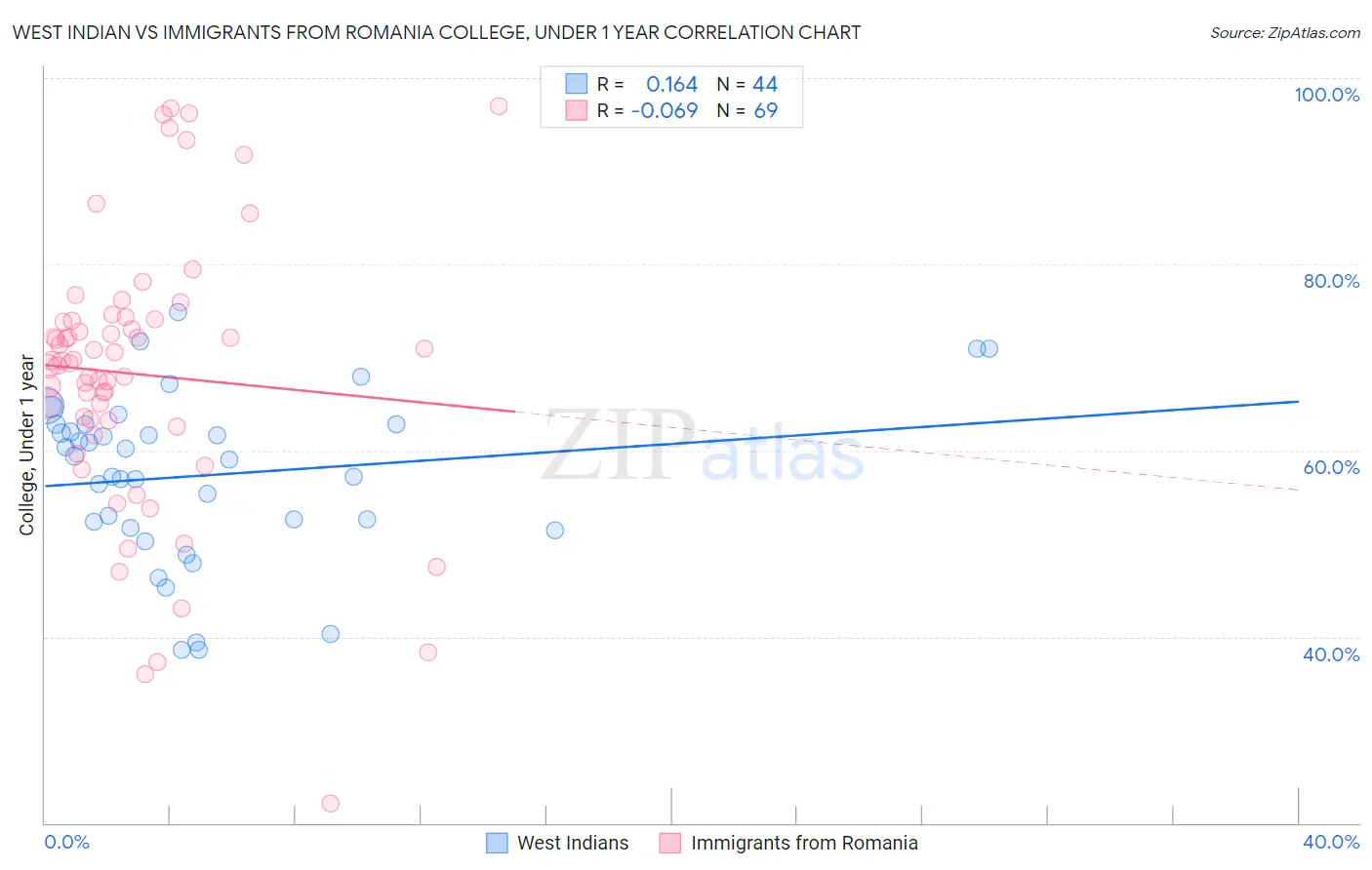 West Indian vs Immigrants from Romania College, Under 1 year