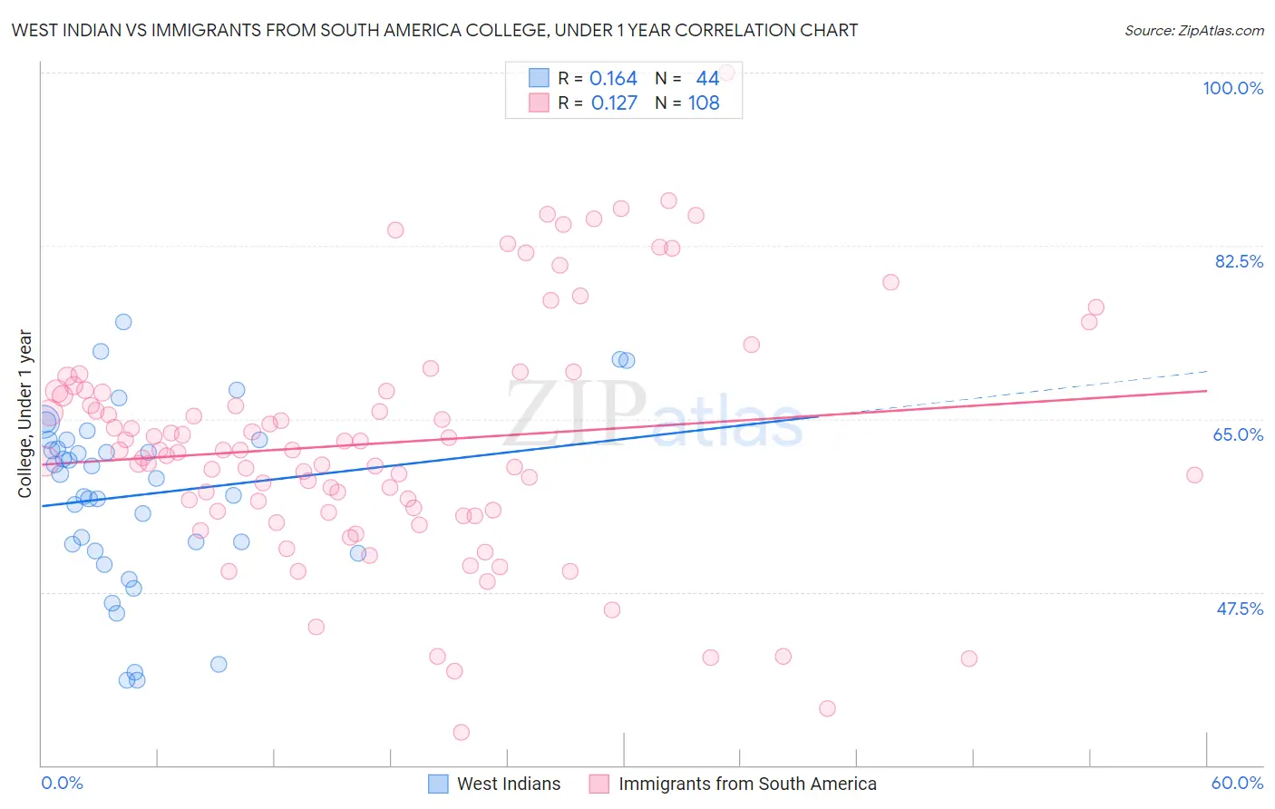 West Indian vs Immigrants from South America College, Under 1 year