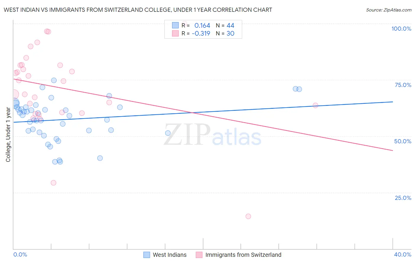 West Indian vs Immigrants from Switzerland College, Under 1 year