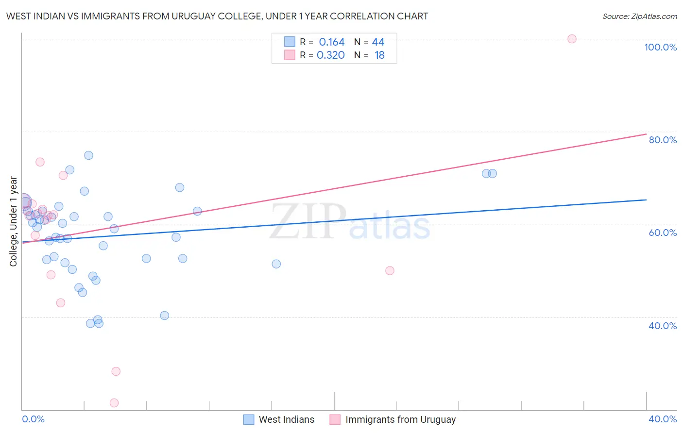 West Indian vs Immigrants from Uruguay College, Under 1 year