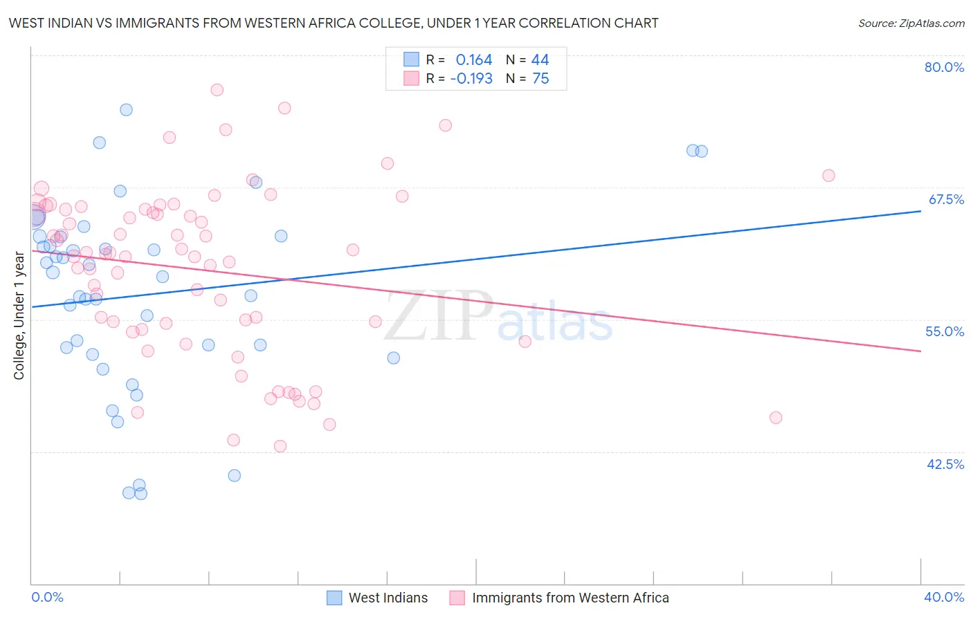 West Indian vs Immigrants from Western Africa College, Under 1 year