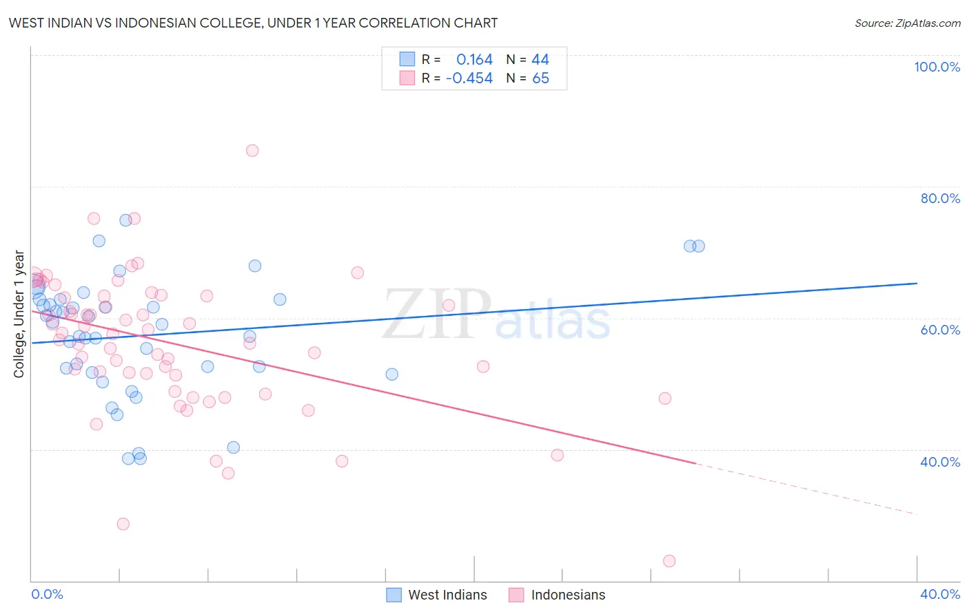 West Indian vs Indonesian College, Under 1 year