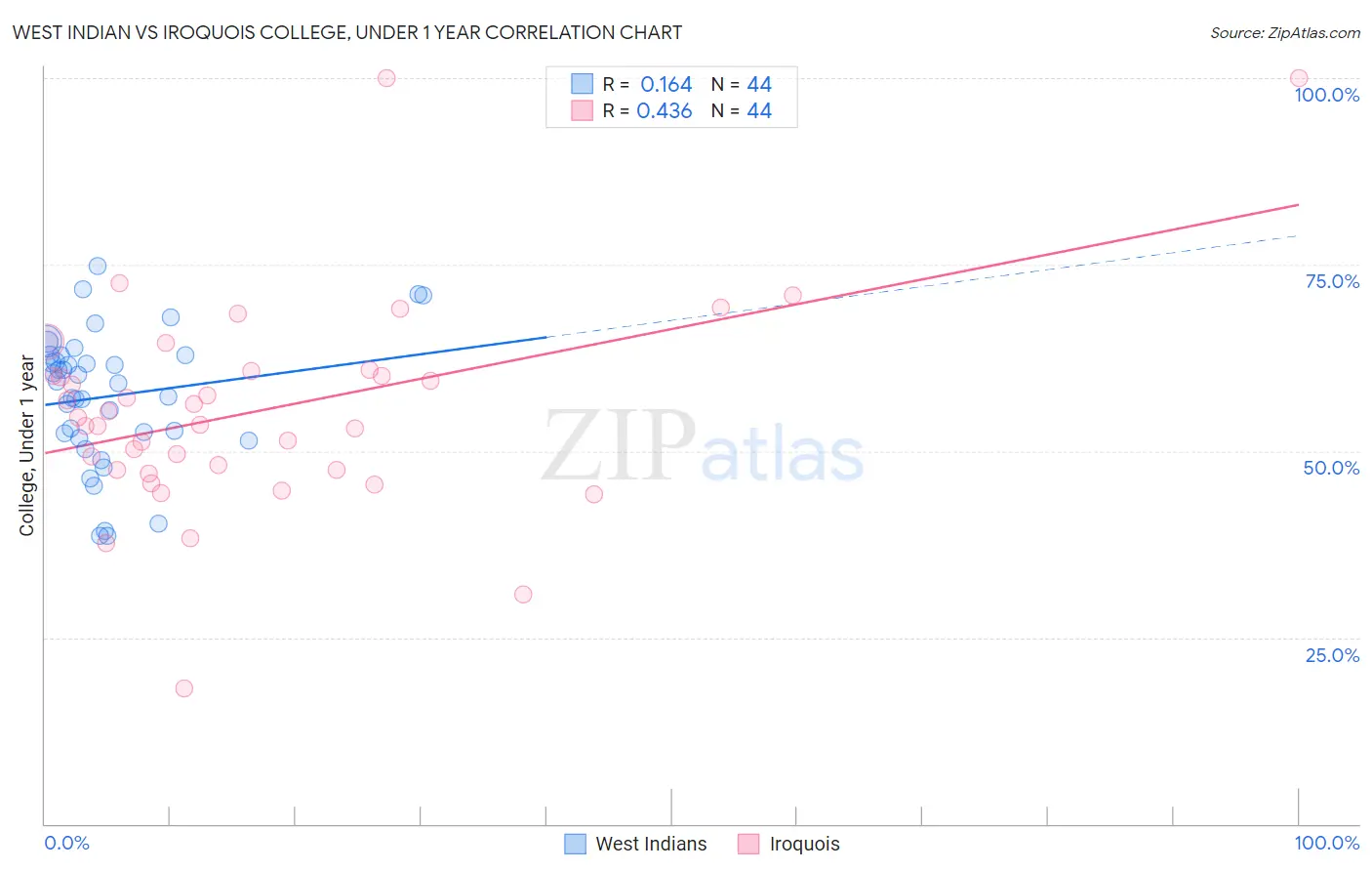 West Indian vs Iroquois College, Under 1 year