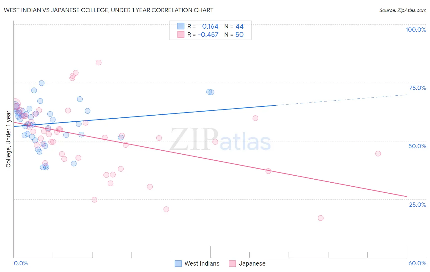 West Indian vs Japanese College, Under 1 year