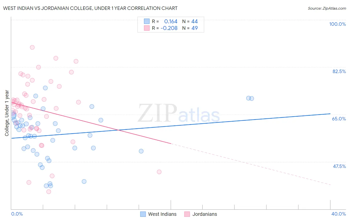 West Indian vs Jordanian College, Under 1 year