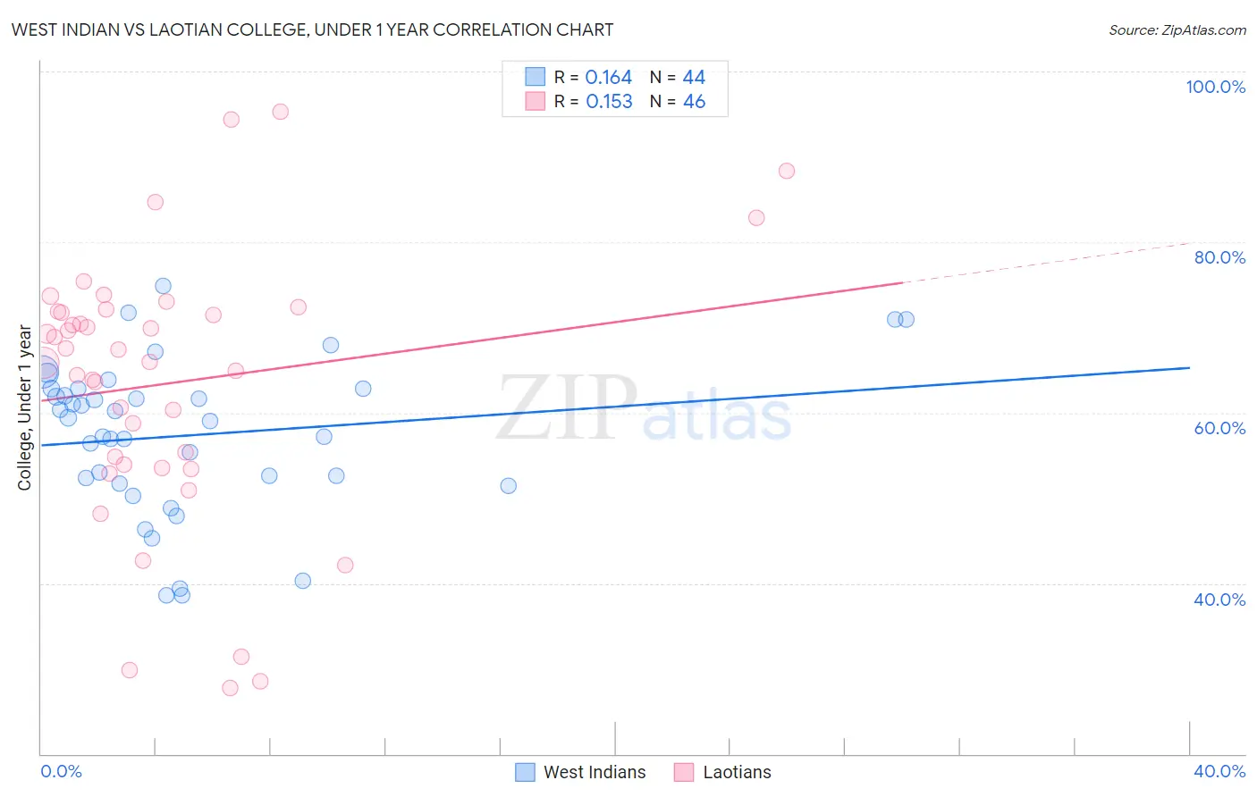 West Indian vs Laotian College, Under 1 year