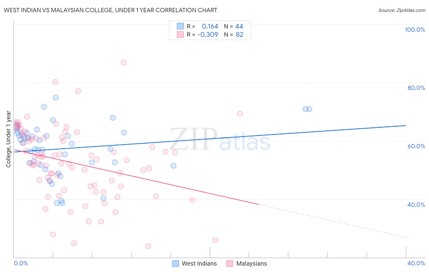 West Indian vs Malaysian College, Under 1 year