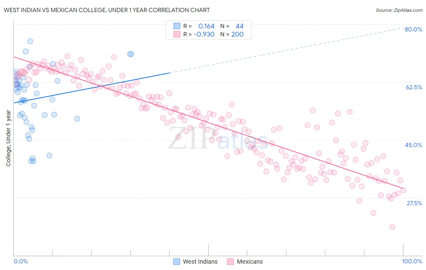 West Indian vs Mexican College, Under 1 year