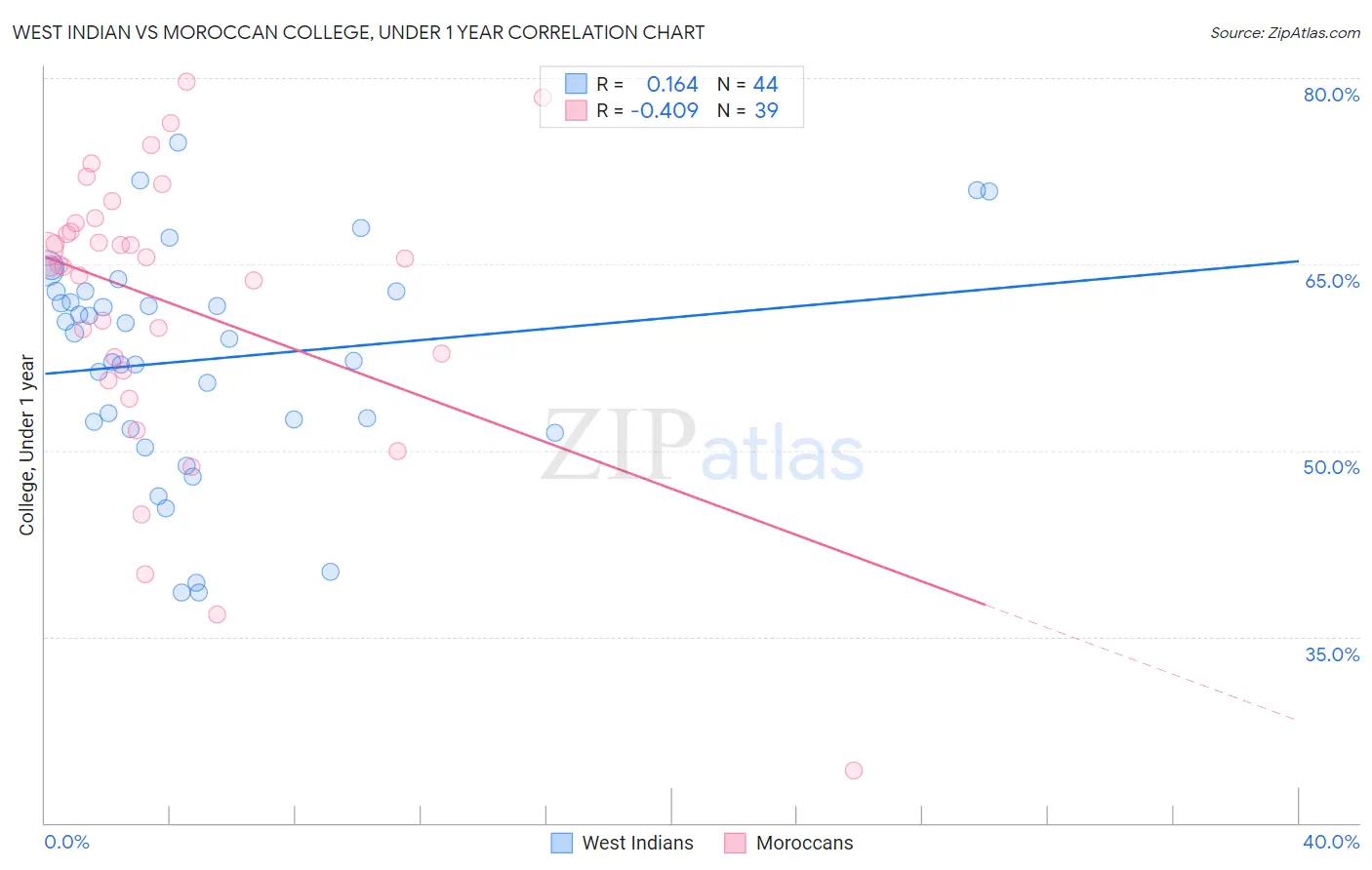 West Indian vs Moroccan College, Under 1 year