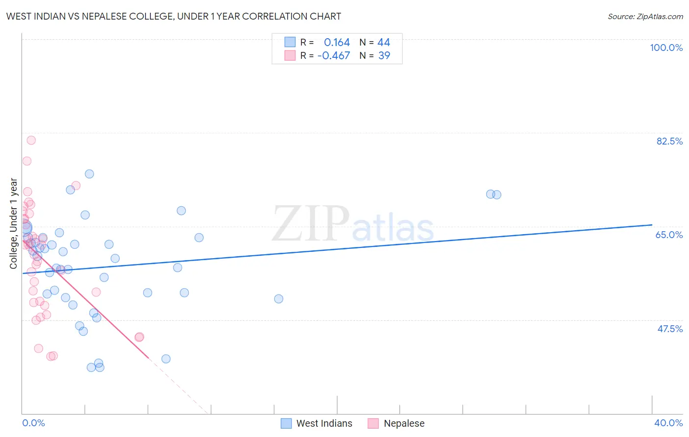 West Indian vs Nepalese College, Under 1 year