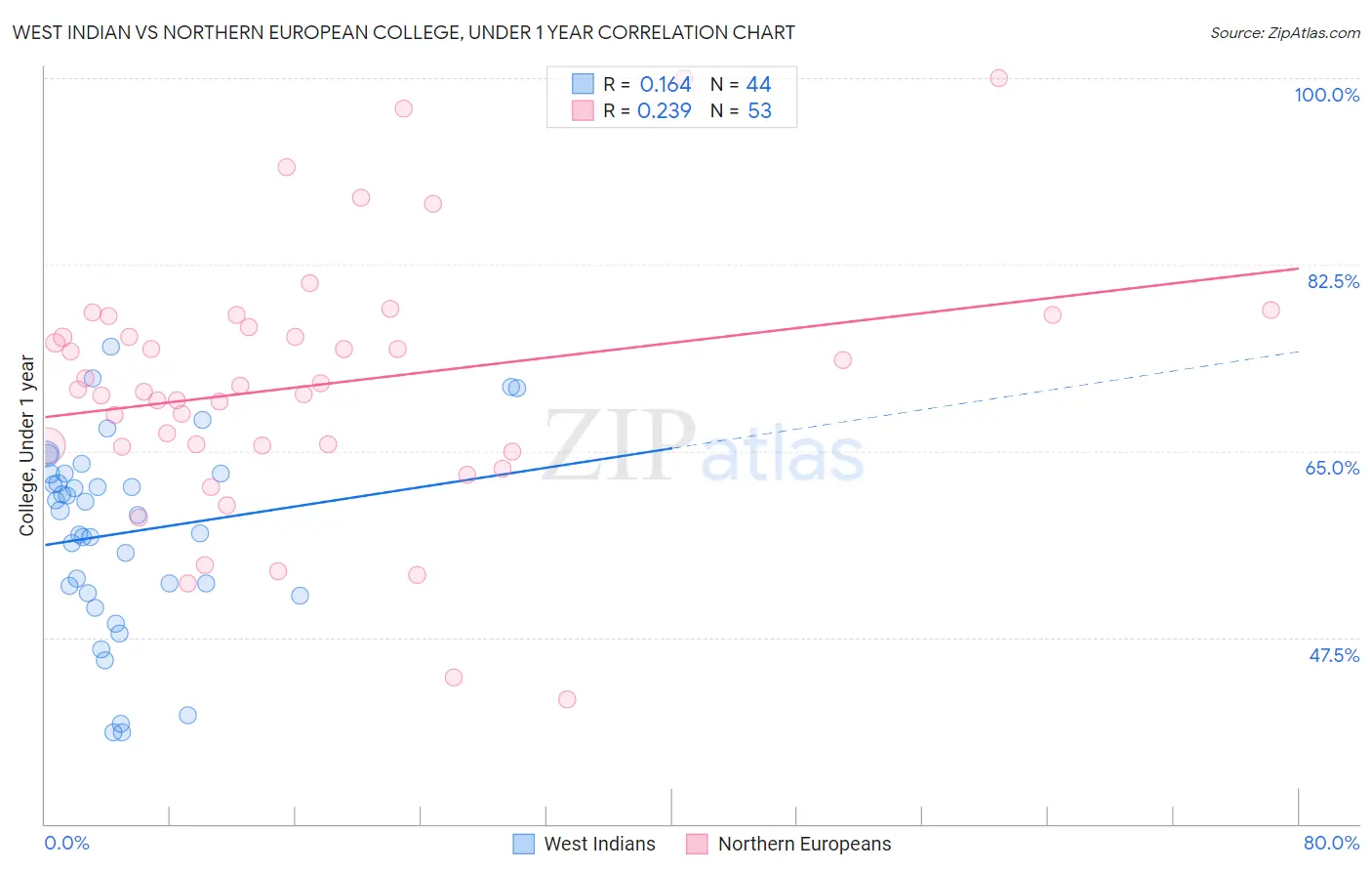 West Indian vs Northern European College, Under 1 year