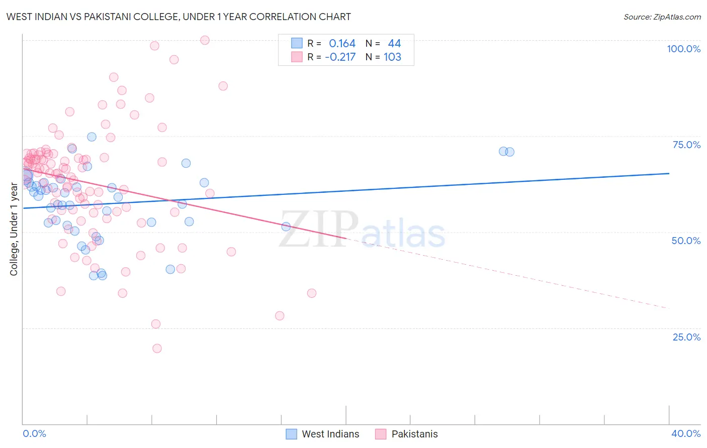West Indian vs Pakistani College, Under 1 year