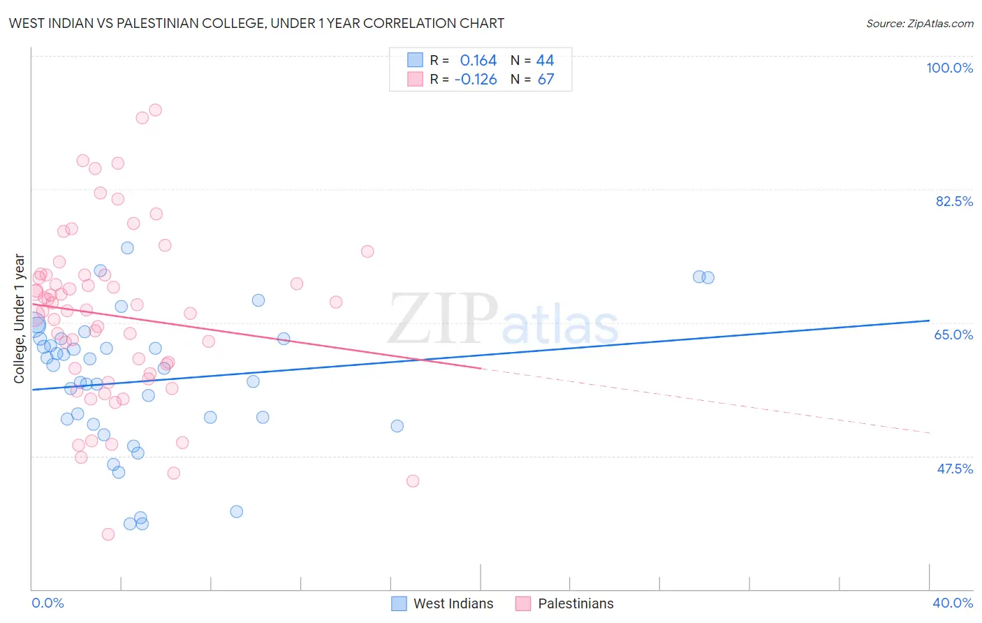 West Indian vs Palestinian College, Under 1 year