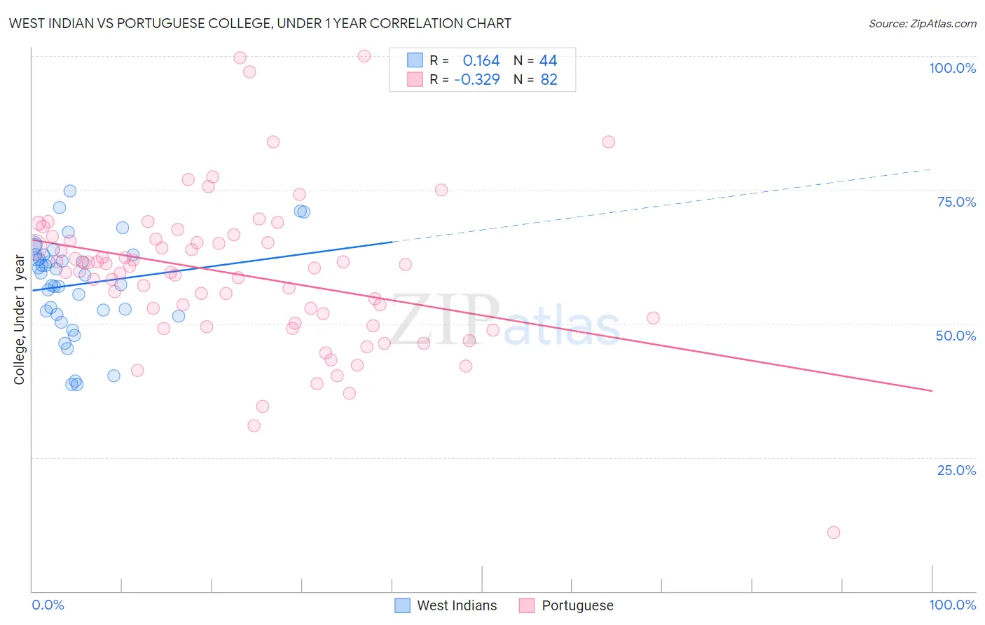 West Indian vs Portuguese College, Under 1 year