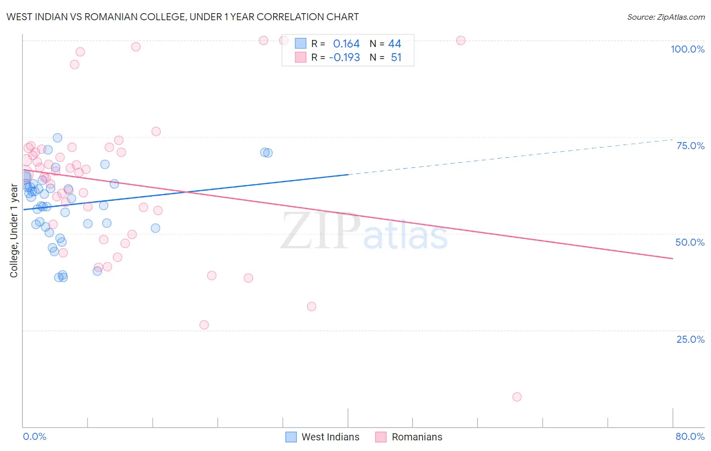 West Indian vs Romanian College, Under 1 year