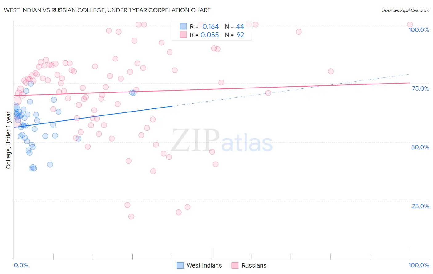 West Indian vs Russian College, Under 1 year