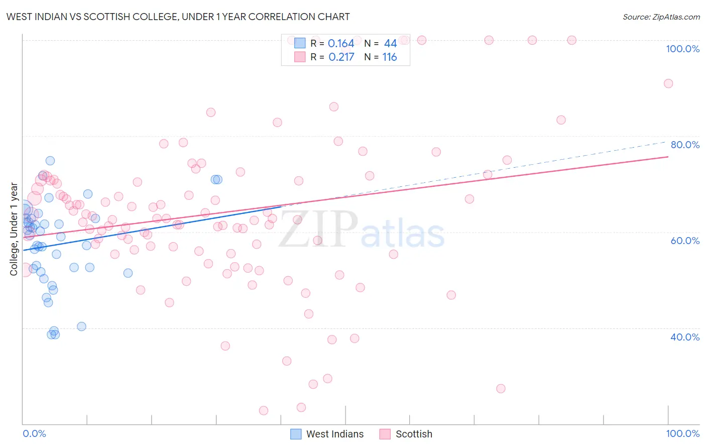 West Indian vs Scottish College, Under 1 year