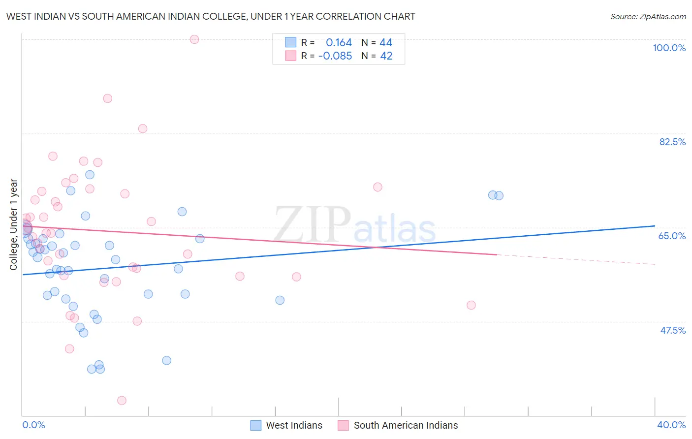 West Indian vs South American Indian College, Under 1 year