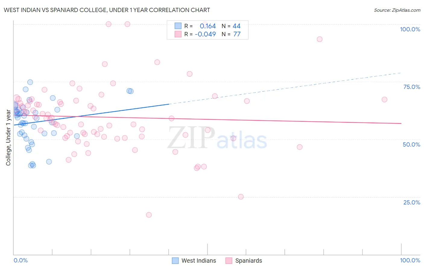 West Indian vs Spaniard College, Under 1 year