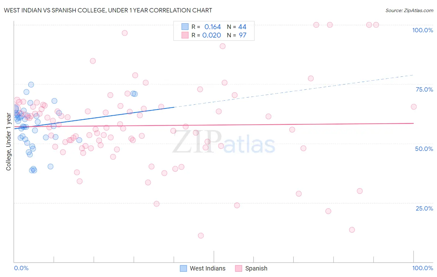 West Indian vs Spanish College, Under 1 year