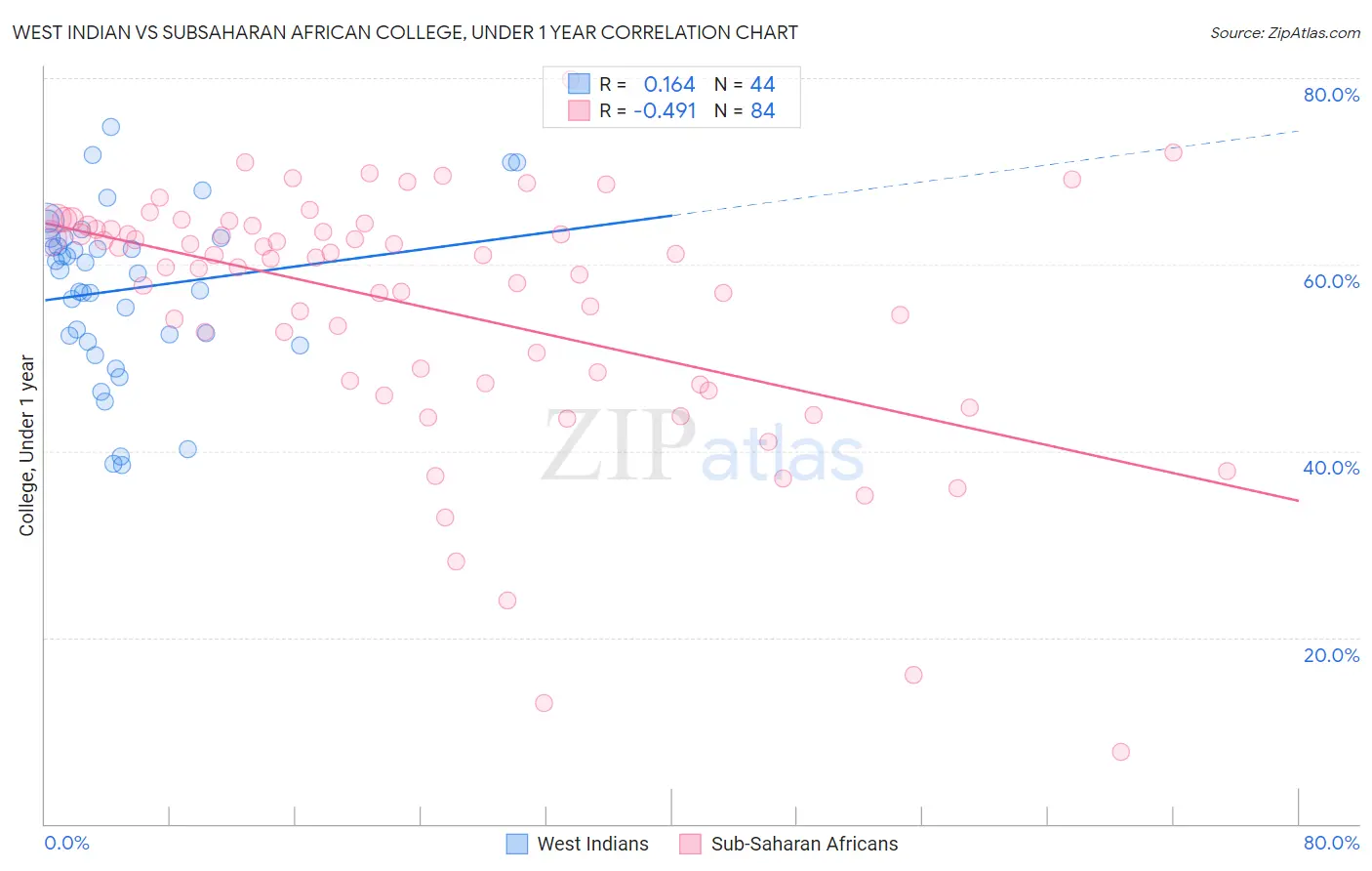 West Indian vs Subsaharan African College, Under 1 year