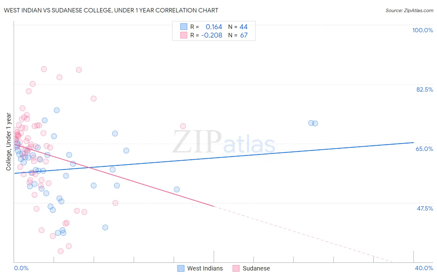 West Indian vs Sudanese College, Under 1 year