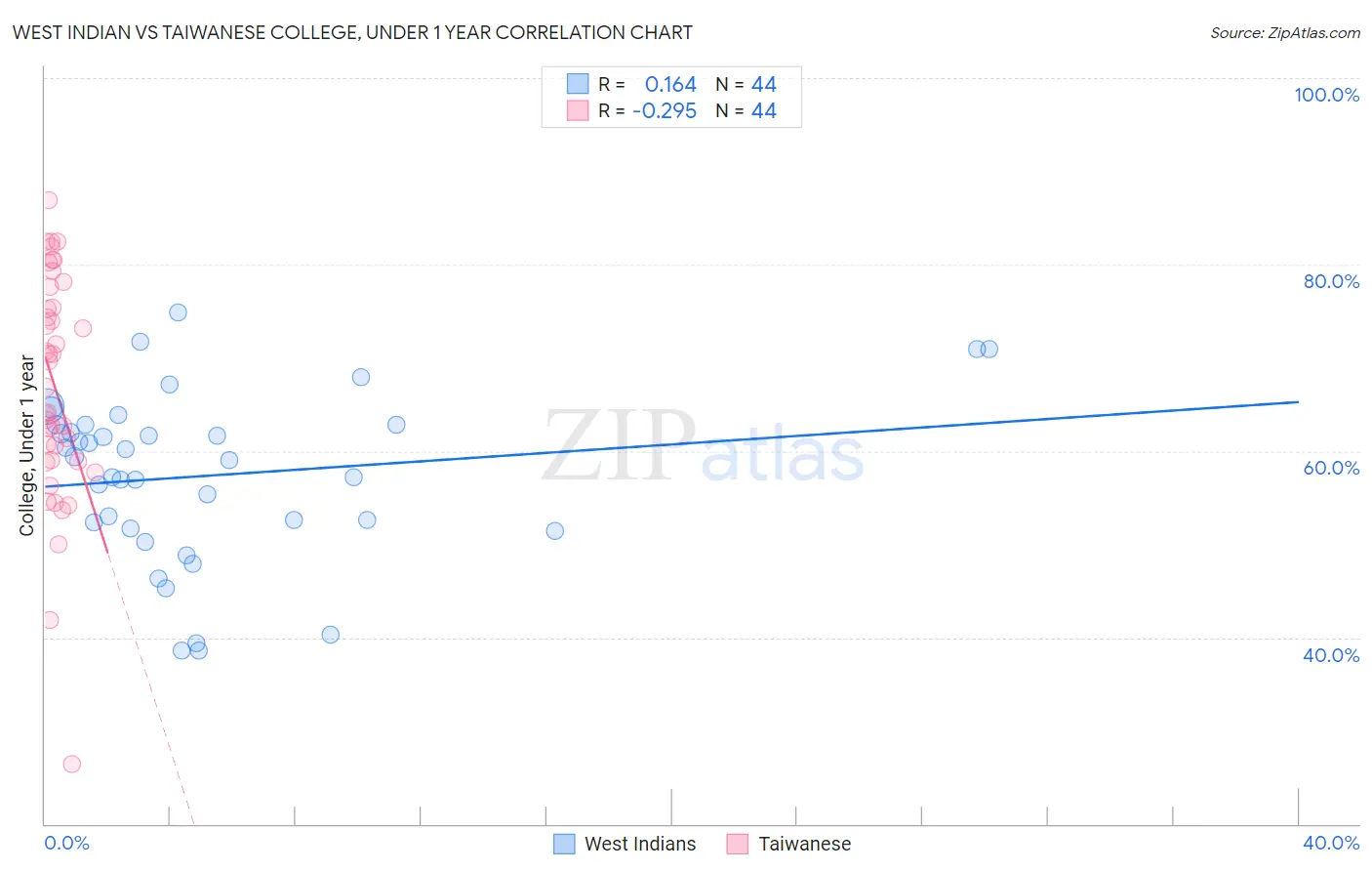 West Indian vs Taiwanese College, Under 1 year