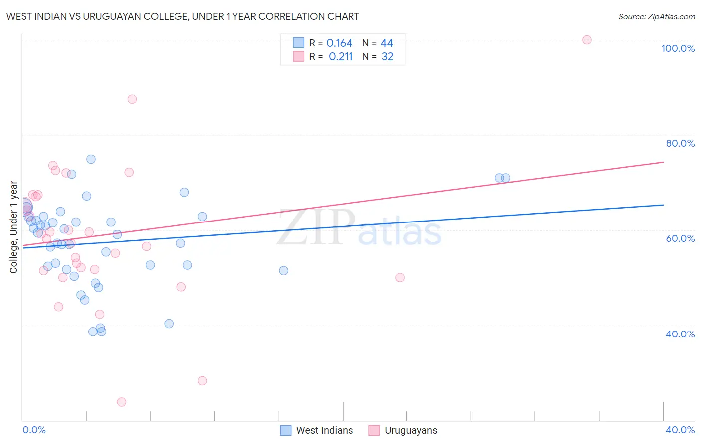 West Indian vs Uruguayan College, Under 1 year