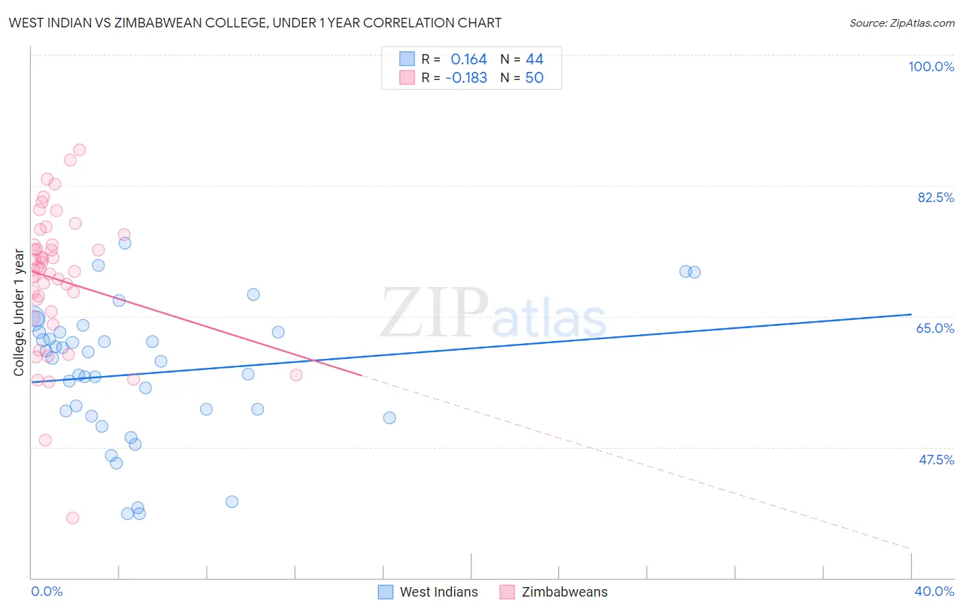 West Indian vs Zimbabwean College, Under 1 year
