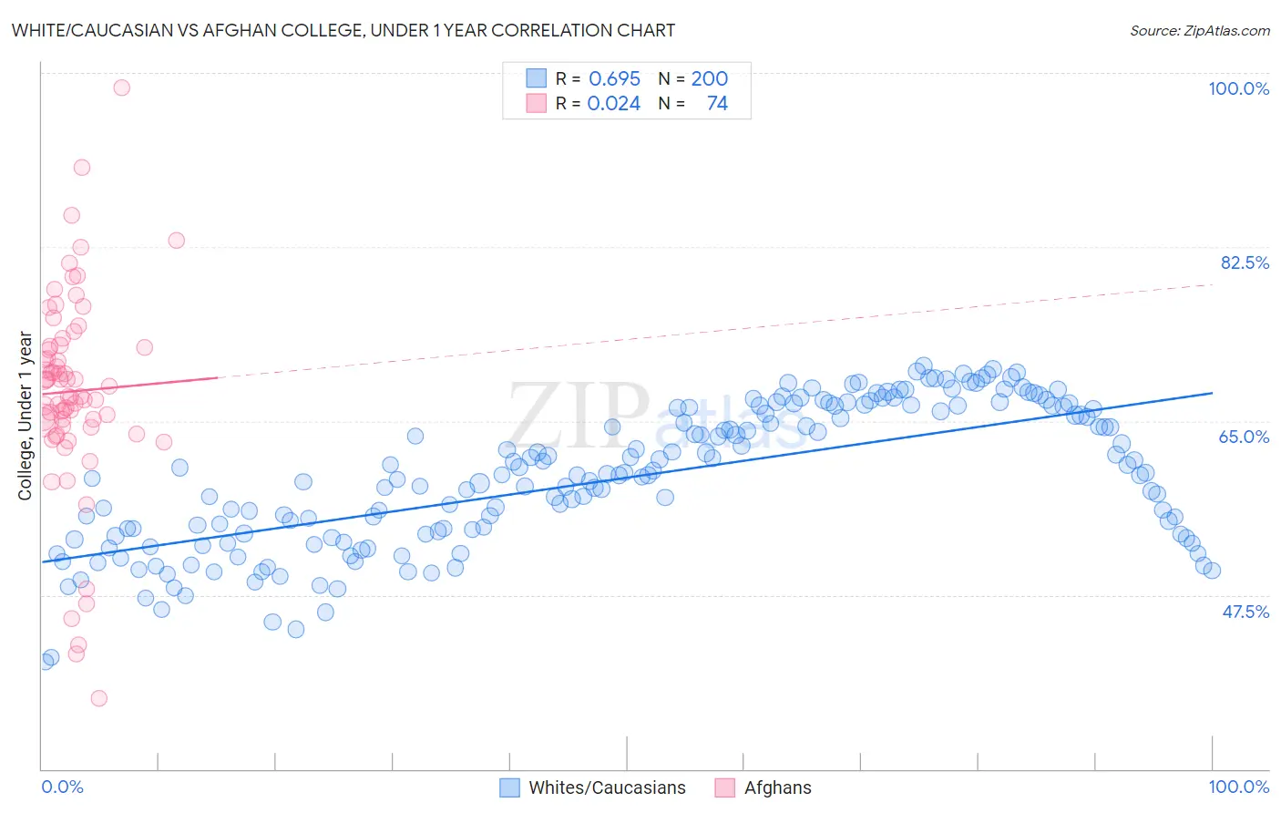 White/Caucasian vs Afghan College, Under 1 year