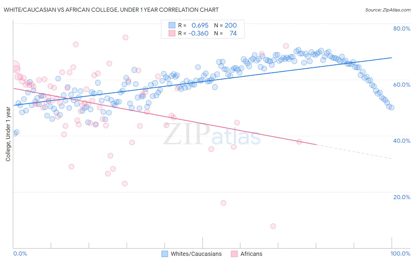 White/Caucasian vs African College, Under 1 year